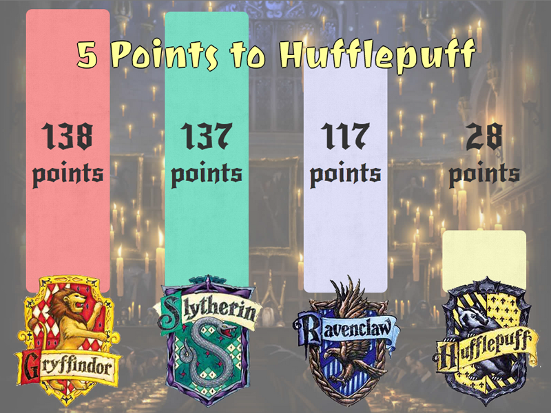 Hogwarts Scoreboard